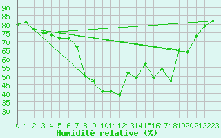 Courbe de l'humidit relative pour Calvi (2B)