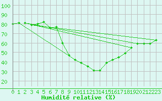 Courbe de l'humidit relative pour Zermatt