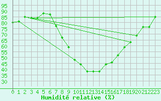 Courbe de l'humidit relative pour Kocelovice