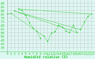 Courbe de l'humidit relative pour Roemoe