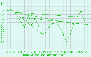 Courbe de l'humidit relative pour Solenzara - Base arienne (2B)