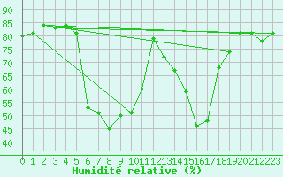 Courbe de l'humidit relative pour Les Eplatures - La Chaux-de-Fonds (Sw)