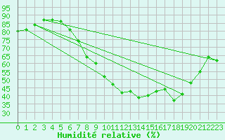 Courbe de l'humidit relative pour Lingen