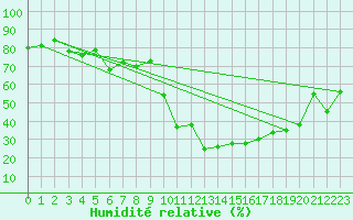 Courbe de l'humidit relative pour Bagnres-de-Luchon (31)