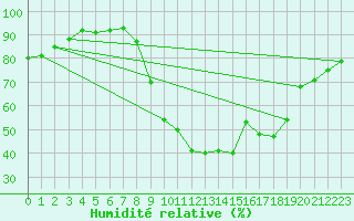 Courbe de l'humidit relative pour Lamballe (22)