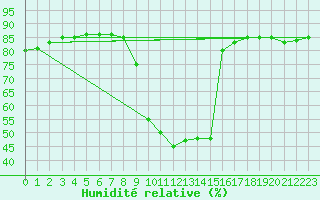 Courbe de l'humidit relative pour Hohrod (68)