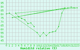 Courbe de l'humidit relative pour Hyres (83)
