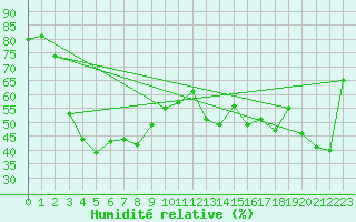 Courbe de l'humidit relative pour Ile Rousse (2B)