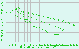 Courbe de l'humidit relative pour Wunsiedel Schonbrun
