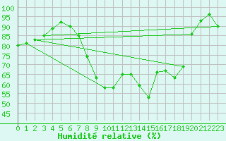 Courbe de l'humidit relative pour Viana Do Castelo-Chafe