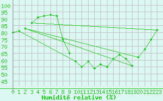 Courbe de l'humidit relative pour Nmes - Courbessac (30)