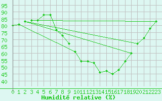 Courbe de l'humidit relative pour London St James Park