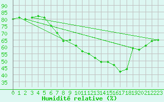 Courbe de l'humidit relative pour Stuttgart / Schnarrenberg