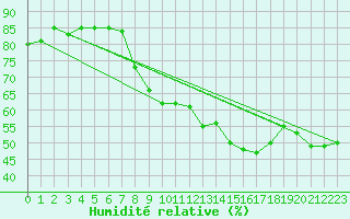 Courbe de l'humidit relative pour Stoetten