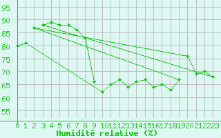 Courbe de l'humidit relative pour Cdiz