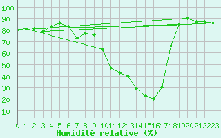 Courbe de l'humidit relative pour Biarritz (64)