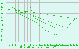 Courbe de l'humidit relative pour Chteau-Chinon (58)