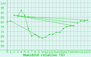 Courbe de l'humidit relative pour Enontekio Nakkala