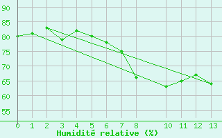 Courbe de l'humidit relative pour Rauma Kylmapihlaja