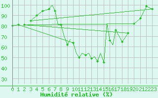 Courbe de l'humidit relative pour Madrid-Colmenar