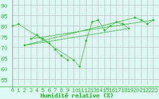 Courbe de l'humidit relative pour Soltau