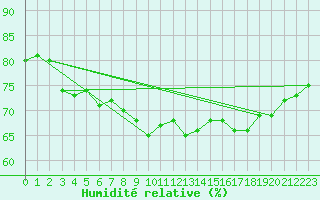 Courbe de l'humidit relative pour la bouée 62163