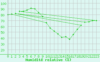 Courbe de l'humidit relative pour Lanvoc (29)