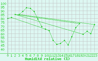 Courbe de l'humidit relative pour Byglandsfjord-Solbakken