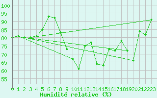 Courbe de l'humidit relative pour De Bilt (PB)