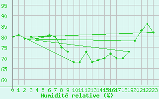 Courbe de l'humidit relative pour Solenzara - Base arienne (2B)