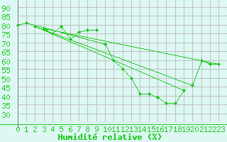 Courbe de l'humidit relative pour Nmes - Garons (30)