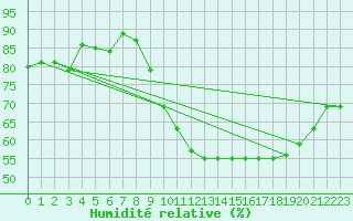 Courbe de l'humidit relative pour Bulson (08)