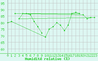 Courbe de l'humidit relative pour Gttingen