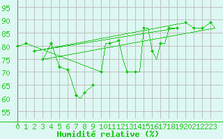 Courbe de l'humidit relative pour Ansbach / Katterbach