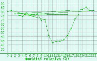 Courbe de l'humidit relative pour Goldberg