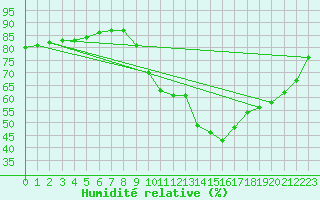 Courbe de l'humidit relative pour Potes / Torre del Infantado (Esp)