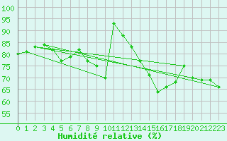 Courbe de l'humidit relative pour Aboyne
