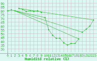 Courbe de l'humidit relative pour La Baeza (Esp)