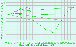 Courbe de l'humidit relative pour Carpentras (84)