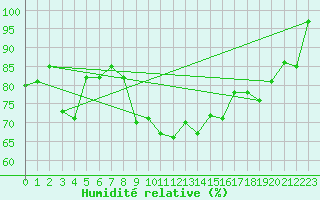 Courbe de l'humidit relative pour Cabauw Tower