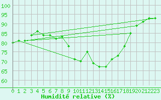 Courbe de l'humidit relative pour Carpentras (84)
