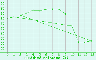 Courbe de l'humidit relative pour Pointe de Socoa (64)