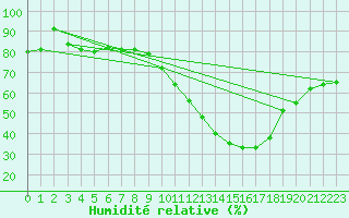 Courbe de l'humidit relative pour Clermont-Ferrand (63)