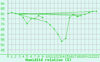 Courbe de l'humidit relative pour Paris - Montsouris (75)