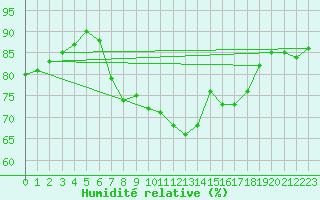 Courbe de l'humidit relative pour Terschelling Hoorn