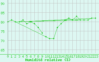 Courbe de l'humidit relative pour Kirsehir