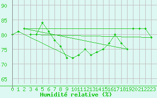 Courbe de l'humidit relative pour Gurteen