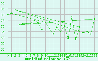 Courbe de l'humidit relative pour Cimetta