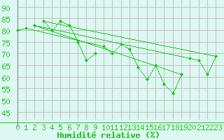 Courbe de l'humidit relative pour Bouveret