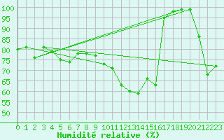Courbe de l'humidit relative pour Monte S. Angelo